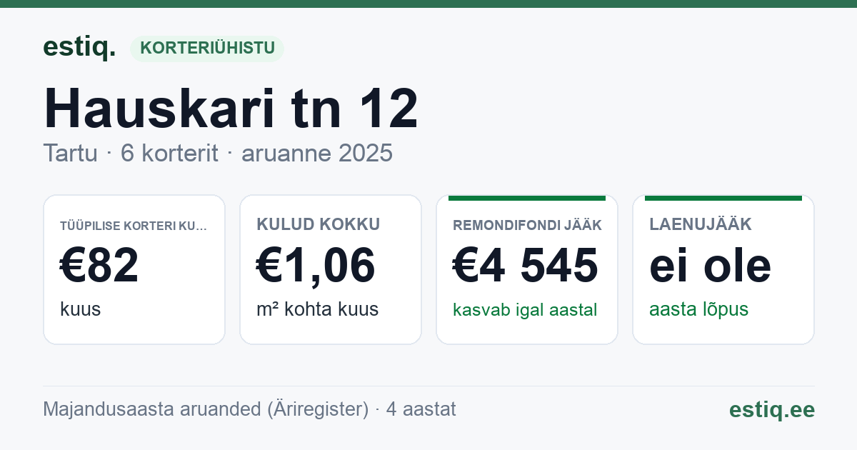 Tartu linn, Hauskari tn 12 korteriühistu: põhinäitajad 2025 — tüüpiline korter €82 kuus