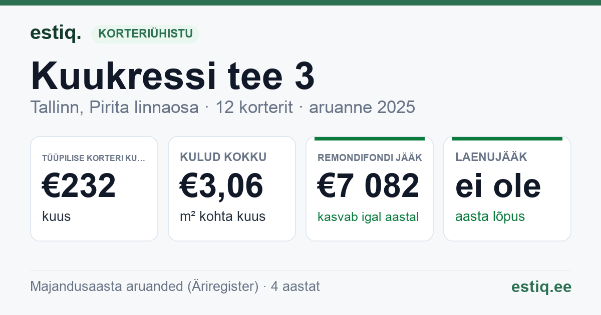 Tallinn, Kuukressi tee 3 korteriühistu: põhinäitajad 2025 — tüüpiline korter €232 kuus