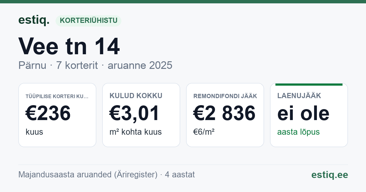 Pärnu linn, Vee tn 14 korteriühistu: põhinäitajad 2025 — tüüpiline korter €236 kuus