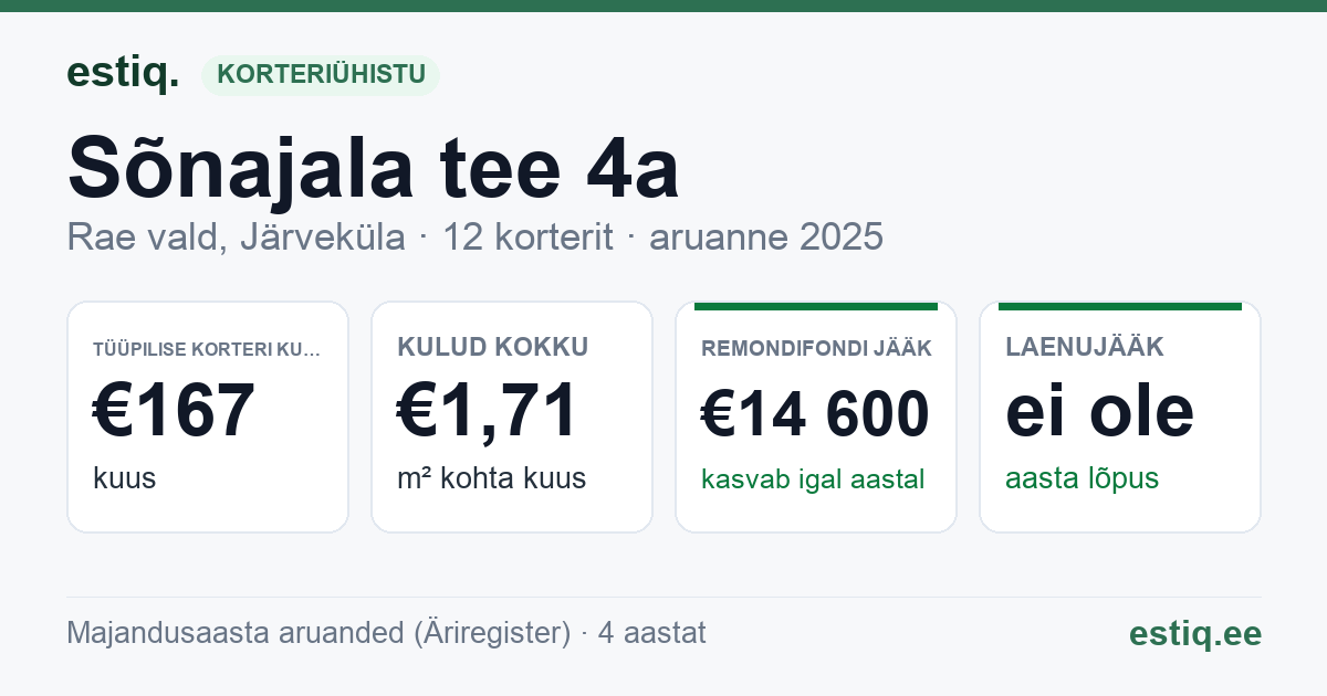 Rae vald, Järveküla, Sõnajala tee 4a korteriühistu: põhinäitajad 2025 — tüüpiline korter €167 kuus