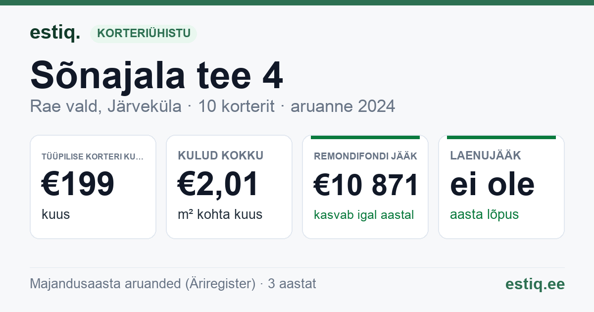 Rae vald, Järveküla, Sõnajala tee 4 korteriühistu: põhinäitajad 2024 — tüüpiline korter €199 kuus