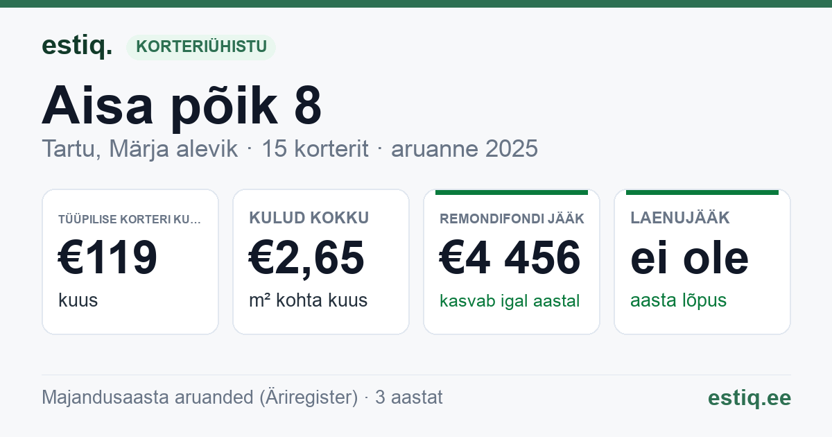 Tartu linn, Märja alevik, Aisa põik 8 korteriühistu: põhinäitajad 2025 — tüüpiline korter €119 kuus