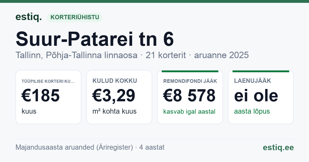 Tallinn, Suur-Patarei tn 6 korteriühistu: põhinäitajad 2025 — tüüpiline korter €185 kuus