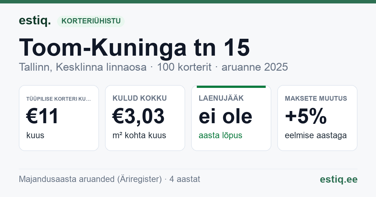 Tallinn, Toom-Kuninga tn 15 korteriühistu: põhinäitajad 2025 — tüüpiline korter €11 kuus