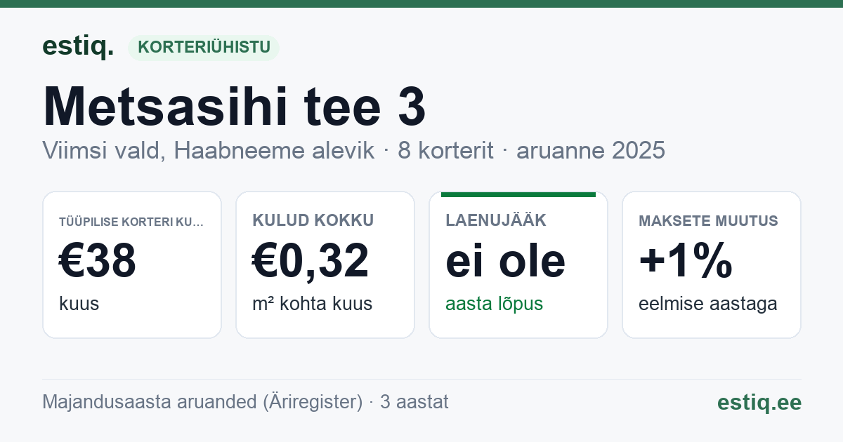 Viimsi vald, Haabneeme alevik, Metsasihi tee 3 korteriühistu: põhinäitajad 2025 — tüüpiline korter €38 kuus