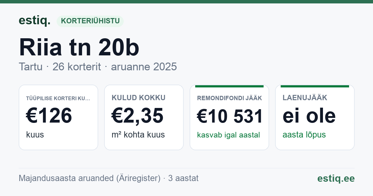 Tartu linn, Riia tn 20b korteriühistu: põhinäitajad 2025 — tüüpiline korter €126 kuus