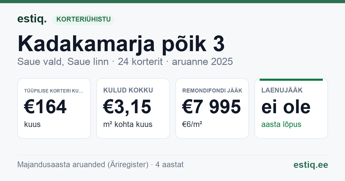 Saue vald, Saue linn, Kadakamarja põik 3 korteriühistu: põhinäitajad 2025 — tüüpiline korter €164 kuus