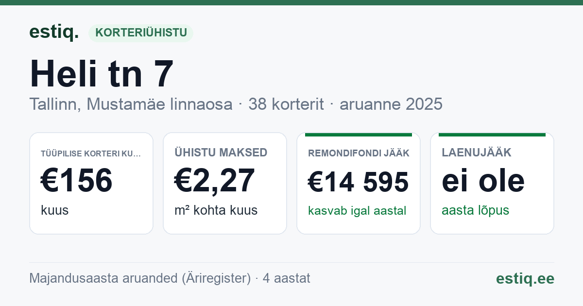 Tallinn, Heli tn 7 korteriühistu: põhinäitajad 2025 — tüüpiline korter €156 kuus