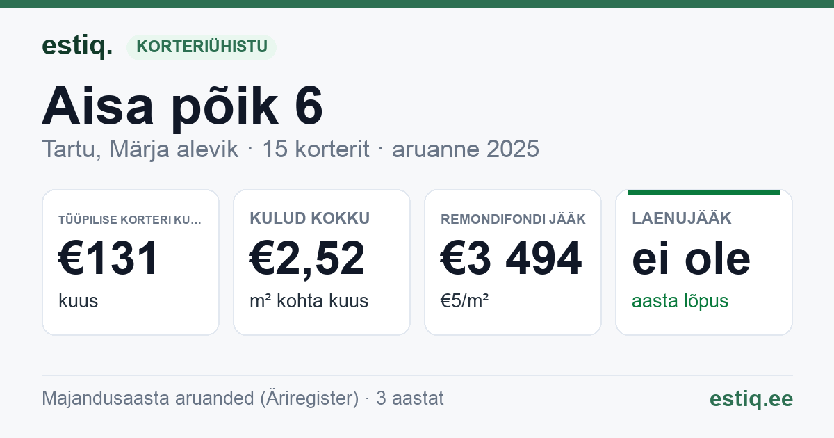 Tartu linn, Märja alevik, Aisa põik 6 korteriühistu: põhinäitajad 2025 — tüüpiline korter €131 kuus