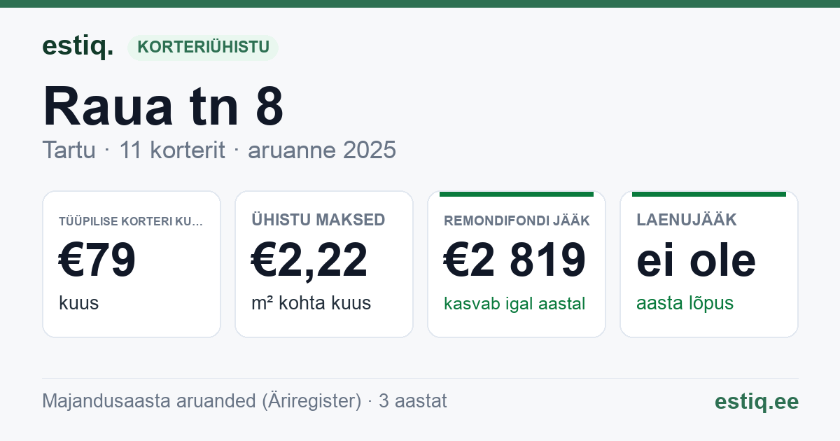 Tartu linn, Raua tn 8 korteriühistu: põhinäitajad 2025 — tüüpiline korter €79 kuus