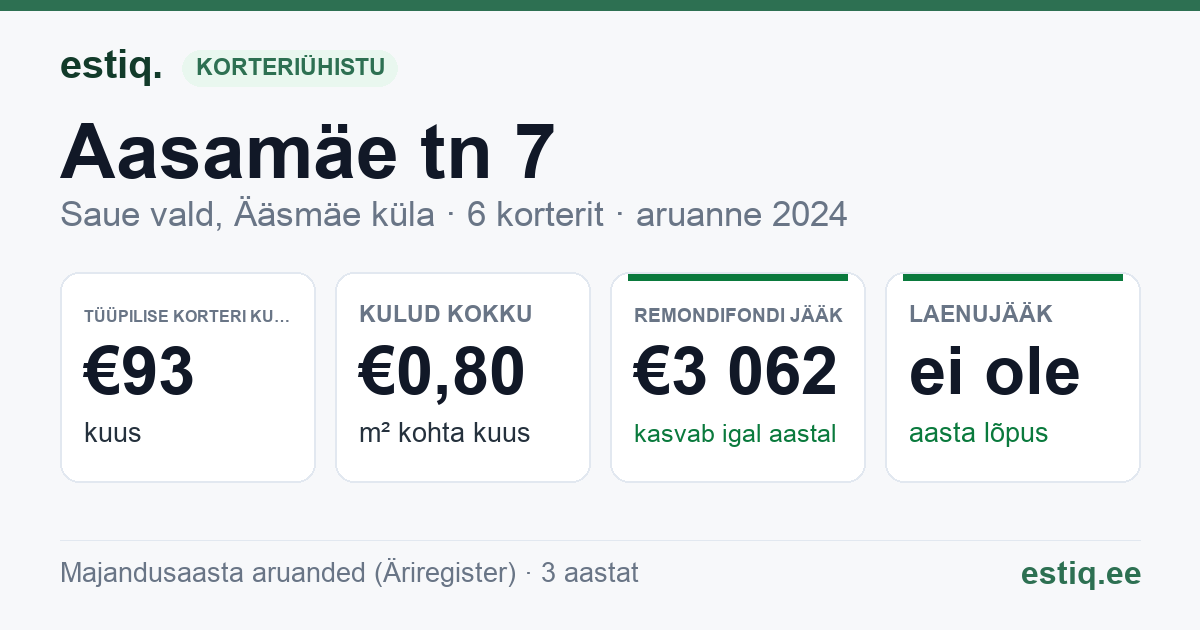 Saue vald, Ääsmäe küla, Aasamäe tn 7 korteriühistu: põhinäitajad 2024 — tüüpiline korter €93 kuus