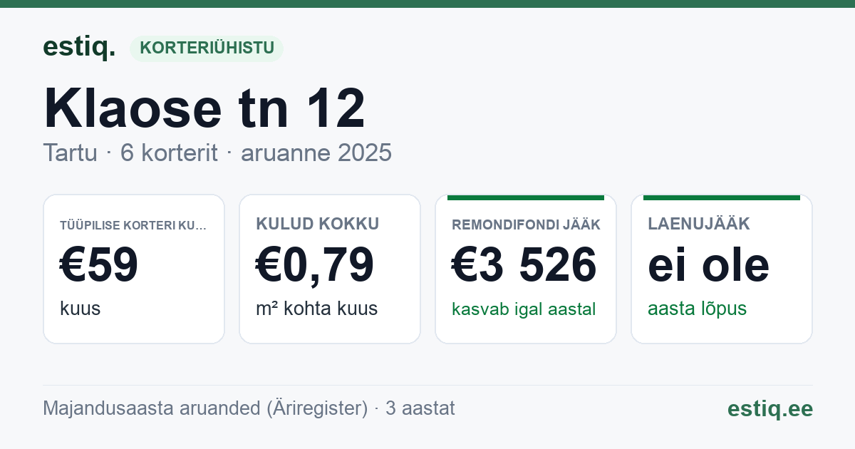 Tartu linn, Klaose tn 12 korteriühistu: põhinäitajad 2025 — tüüpiline korter €59 kuus