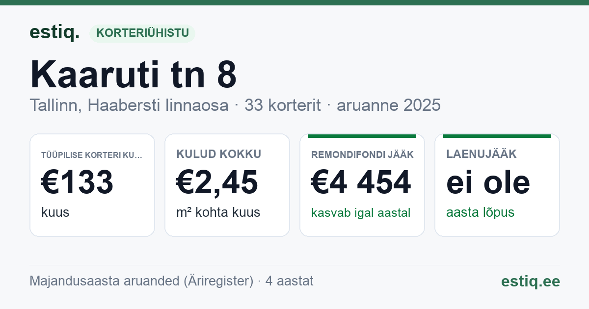 Tallinn, Kaaruti tn 8 korteriühistu: põhinäitajad 2025 — tüüpiline korter €133 kuus