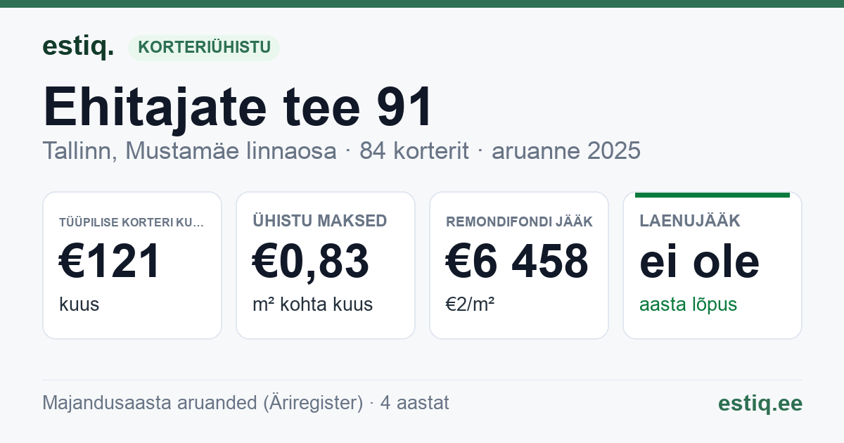Tallinn, Ehitajate tee 91, Ehitajate tee 91a korteriühistu: põhinäitajad 2025 — tüüpiline korter €121 kuus
