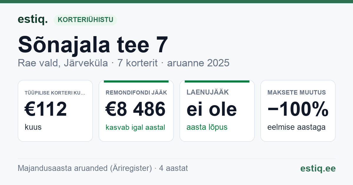 Rae vald, Järveküla, Sõnajala tee 7 korteriühistu: põhinäitajad 2025 — tüüpiline korter €112 kuus