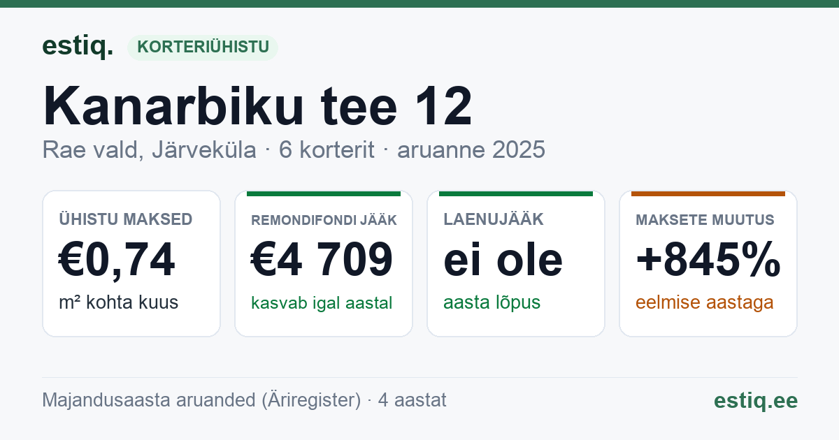 Rae vald, Järveküla, Kanarbiku tee 12 korteriühistu: põhinäitajad 2025