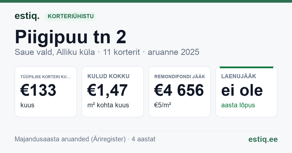 Saue vald, Alliku küla, Piigipuu tn 2 korteriühistu: põhinäitajad 2025 — tüüpiline korter €133 kuus