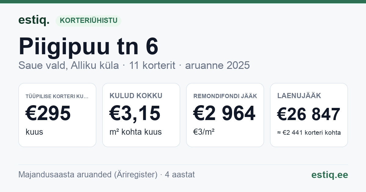 Saue vald, Alliku küla, Piigipuu tn 6 korteriühistu: põhinäitajad 2025 — tüüpiline korter €295 kuus