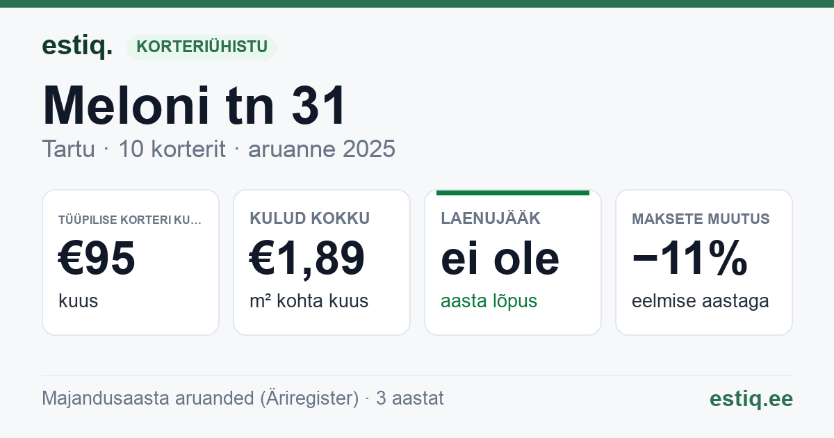Tartu linn, Meloni tn 31 korteriühistu: põhinäitajad 2025 — tüüpiline korter €95 kuus