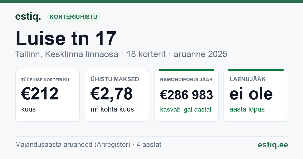 Tallinn, Luise tn 17 korteriühistu: põhinäitajad 2025 — tüüpiline korter €212 kuus