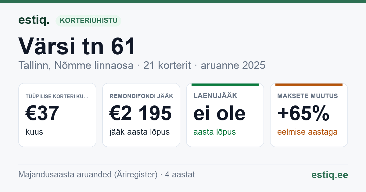 Tallinn, Värsi tn 61 korteriühistu: põhinäitajad 2025 — tüüpiline korter €37 kuus