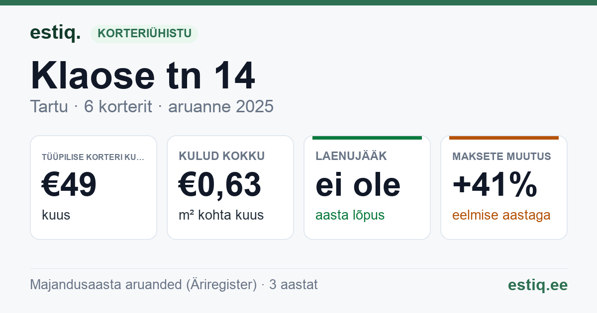 Tartu linn, Klaose tn 14 korteriühistu: põhinäitajad 2025 — tüüpiline korter €49 kuus