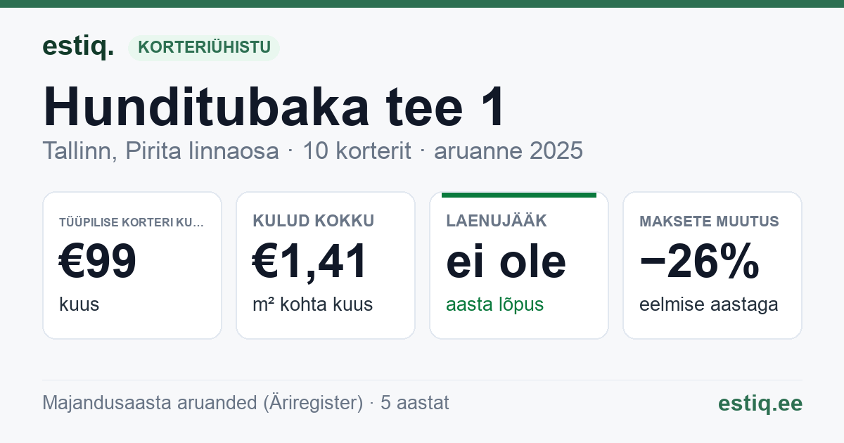 Tallinn, Hunditubaka tee 1, Hunditubaka tee 1a korteriühistu: põhinäitajad 2025 — tüüpiline korter €99 kuus