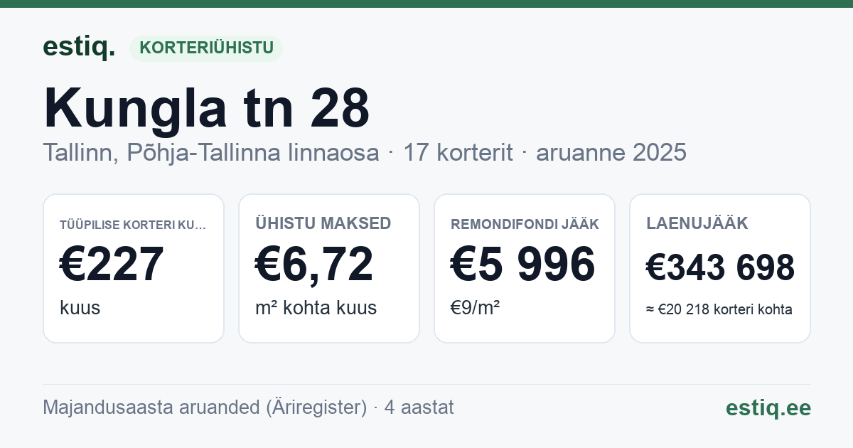 Tallinn, Kungla tn 28 korteriühistu: põhinäitajad 2025 — tüüpiline korter €227 kuus