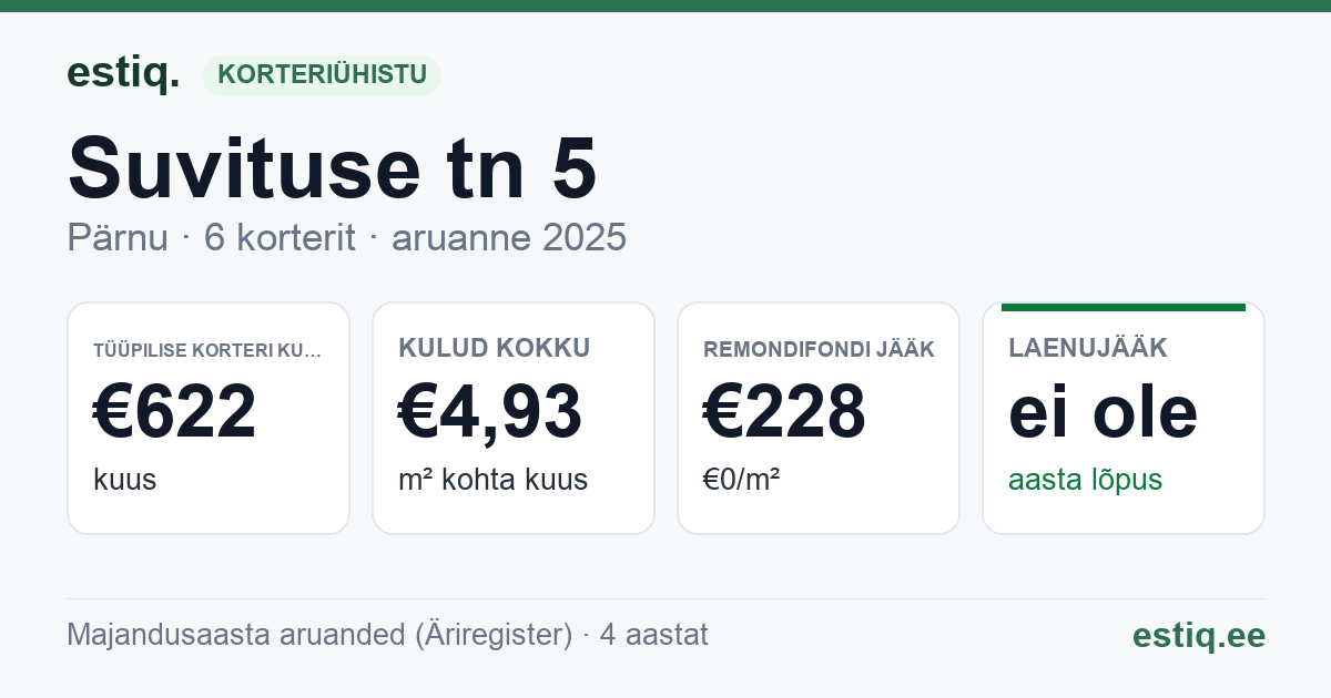 Pärnu linn, Suvituse tn 5 korteriühistu: põhinäitajad 2025 — tüüpiline korter €622 kuus