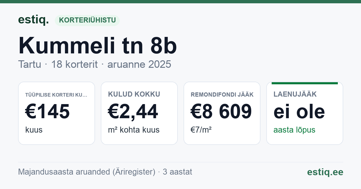 Tartu linn, Kummeli tn 8b korteriühistu: põhinäitajad 2025 — tüüpiline korter €145 kuus