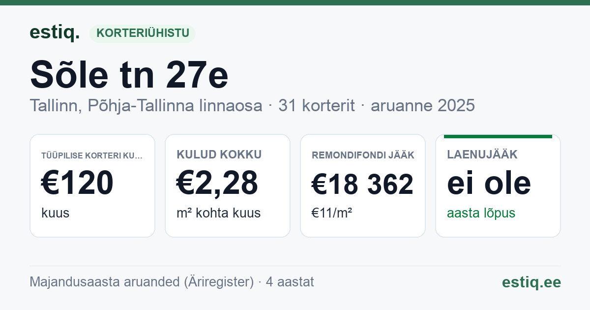 Tallinn, Sõle tn 27e korteriühistu: põhinäitajad 2025 — tüüpiline korter €120 kuus