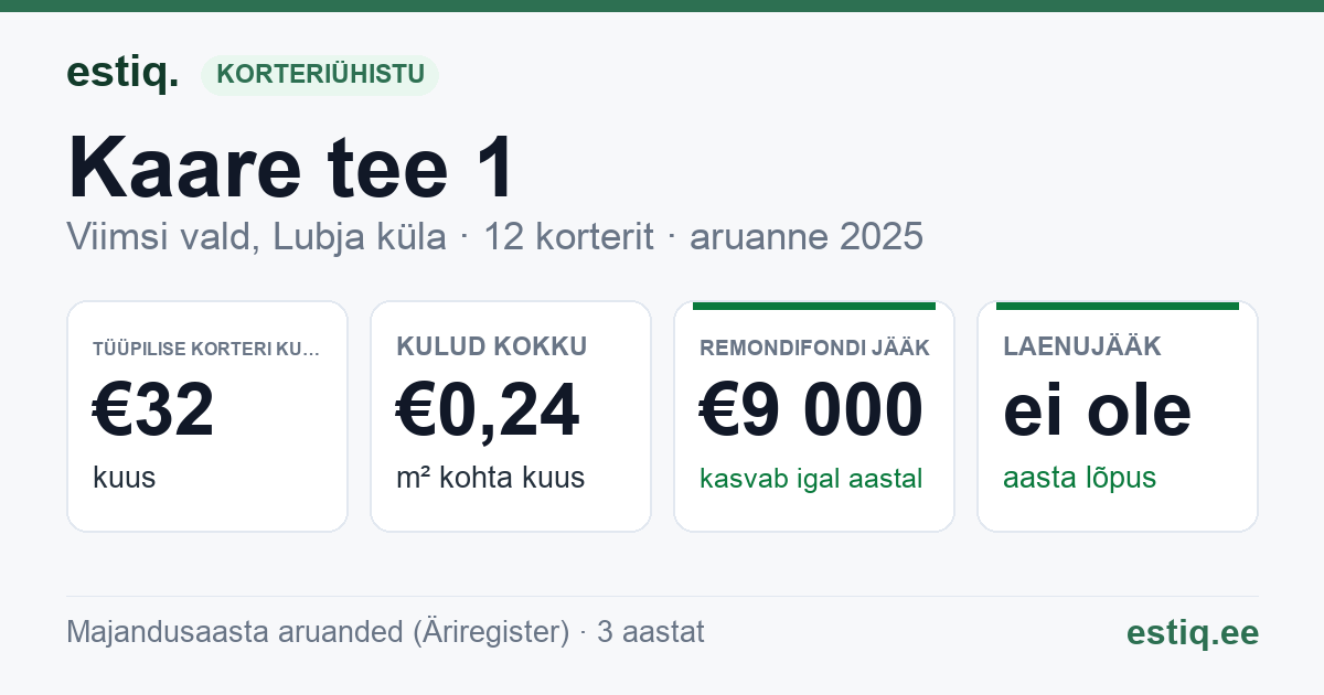 Viimsi vald, Lubja küla, Kaare tee 1 korteriühistu: põhinäitajad 2025 — tüüpiline korter €32 kuus