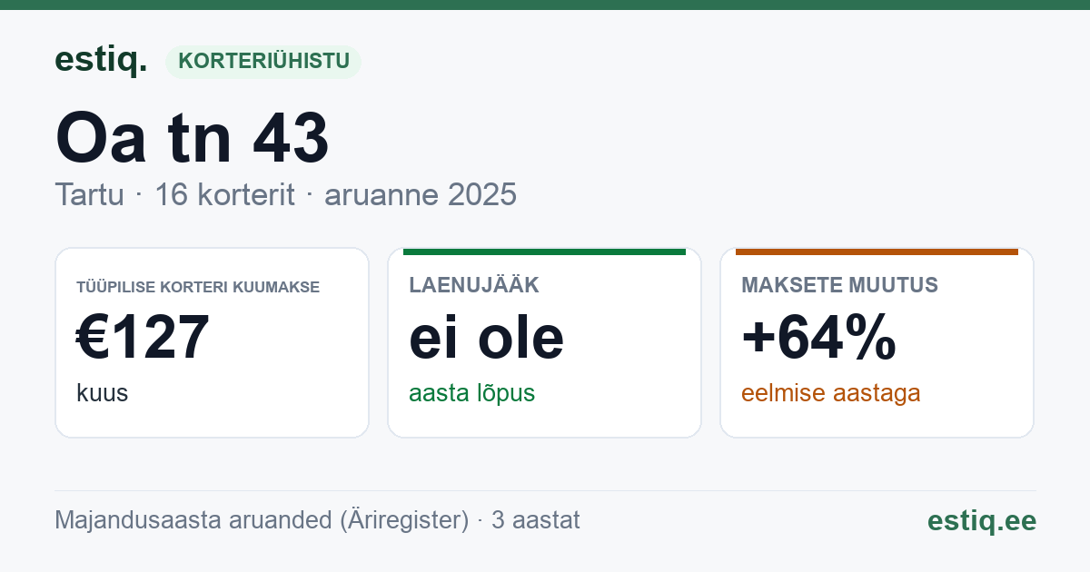 Tartu linn, Oa tn 43 korteriühistu: põhinäitajad 2025 — tüüpiline korter €127 kuus