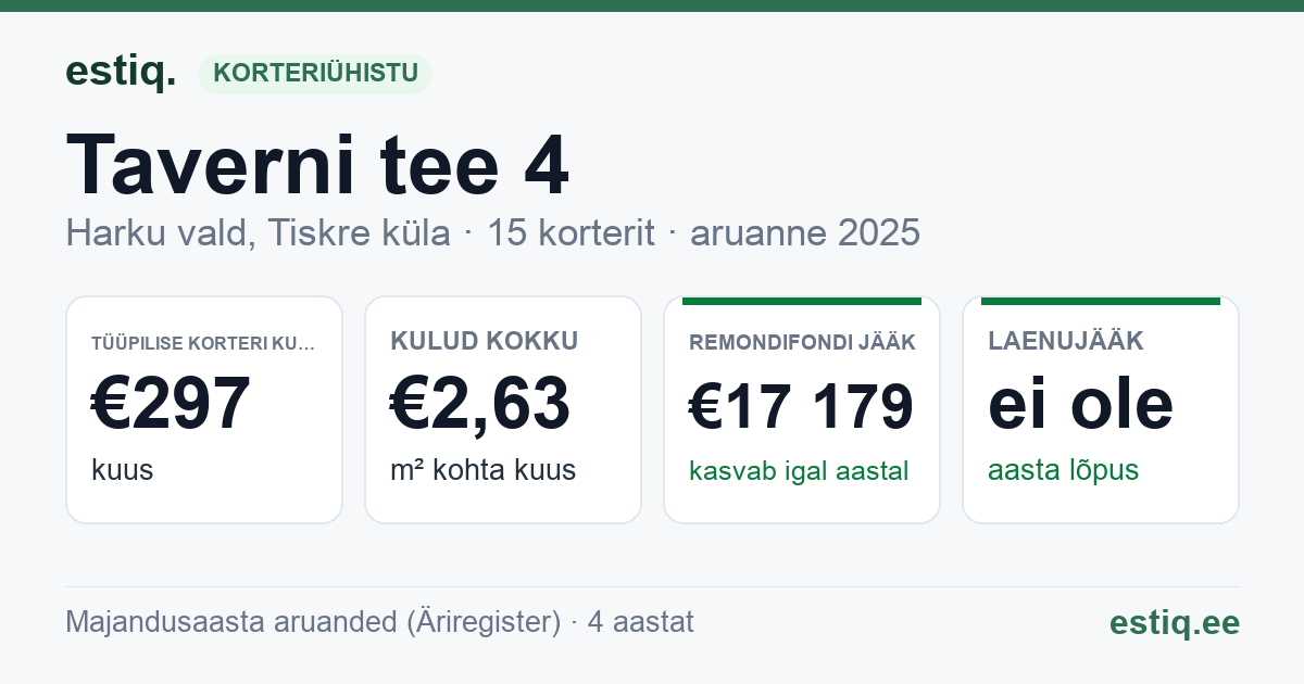 Harku vald, Tiskre küla, Taverni tee 4, Taverni tee 6 korteriühistu: põhinäitajad 2025 — tüüpiline korter €297 kuus