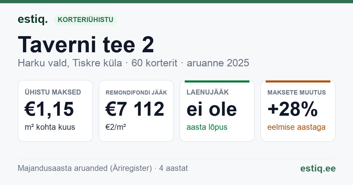 Harku vald, Tiskre küla, Taverni tee 2 korteriühistu: põhinäitajad 2025
