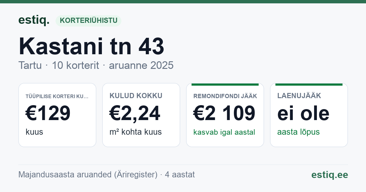 Tartu linn, Kastani tn 43 korteriühistu: põhinäitajad 2025 — tüüpiline korter €129 kuus
