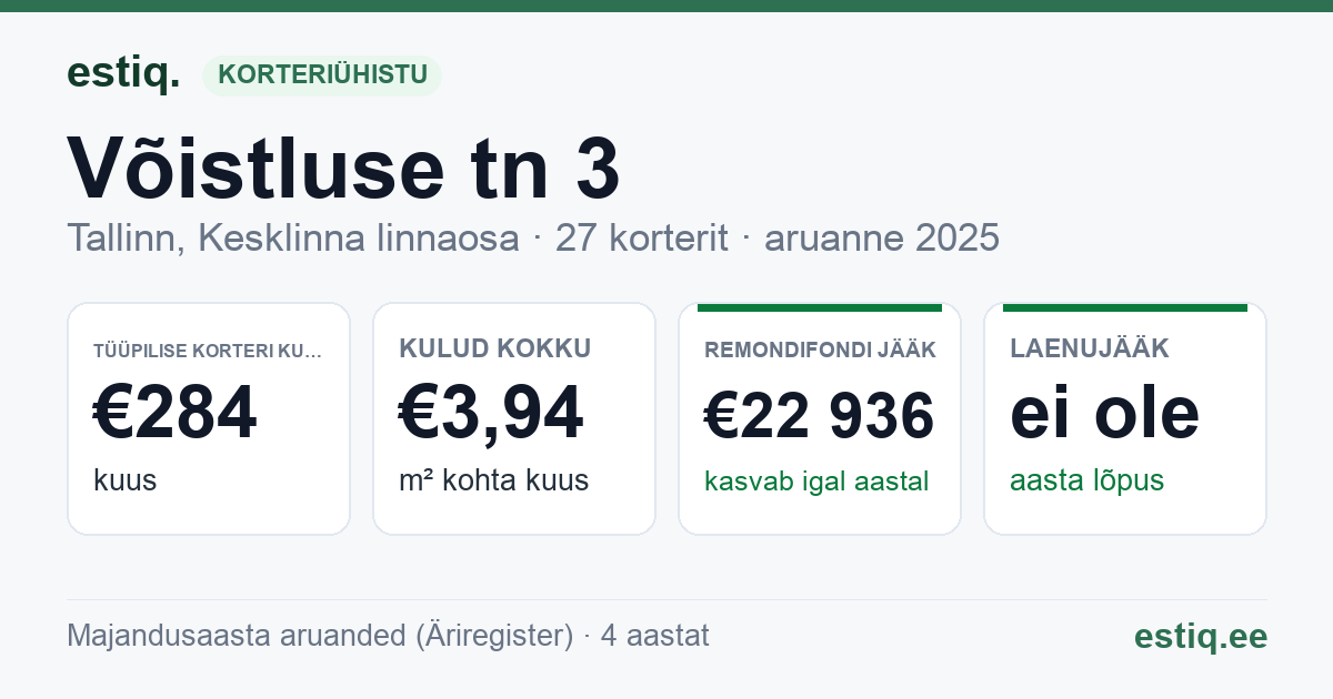 Tallinn, Võistluse tn 3 korteriühistu: põhinäitajad 2025 — tüüpiline korter €284 kuus