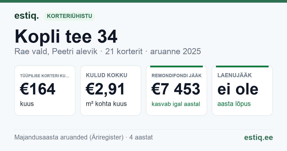Rae vald, Peetri alevik, Kopli tee 34 korteriühistu: põhinäitajad 2025 — tüüpiline korter €164 kuus