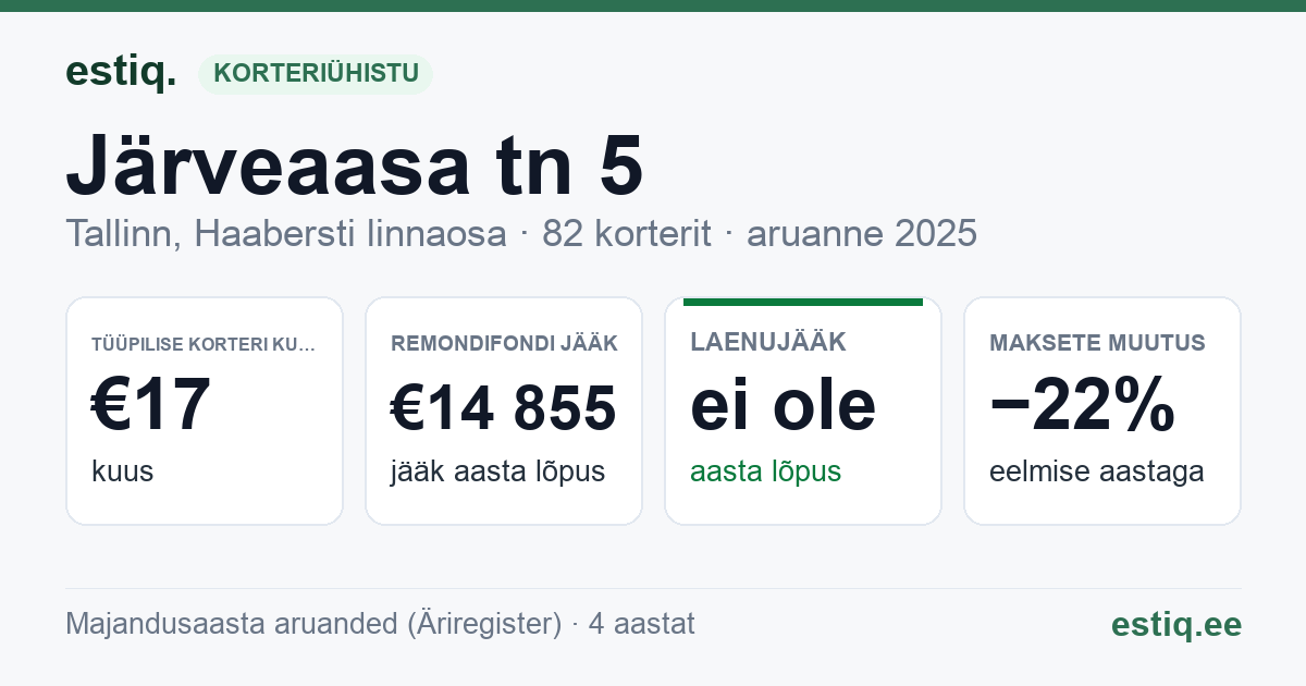 Tallinn, Järveaasa tn 5 korteriühistu: põhinäitajad 2025 — tüüpiline korter €17 kuus