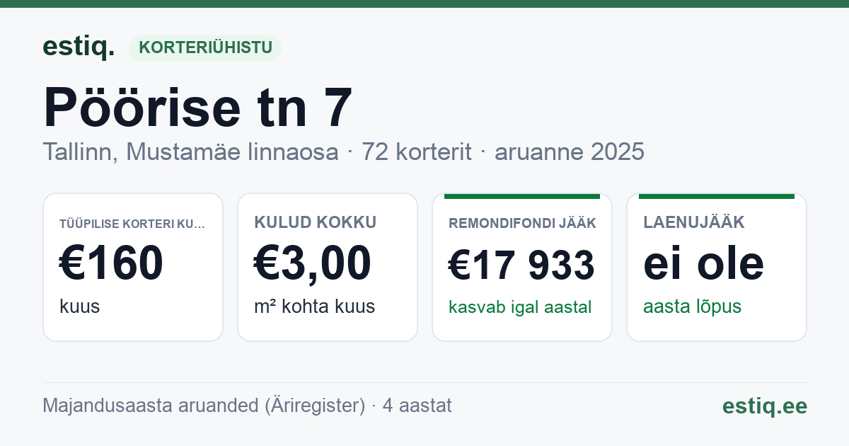 Tallinn, Pöörise tn 7 korteriühistu: põhinäitajad 2025 — tüüpiline korter €160 kuus