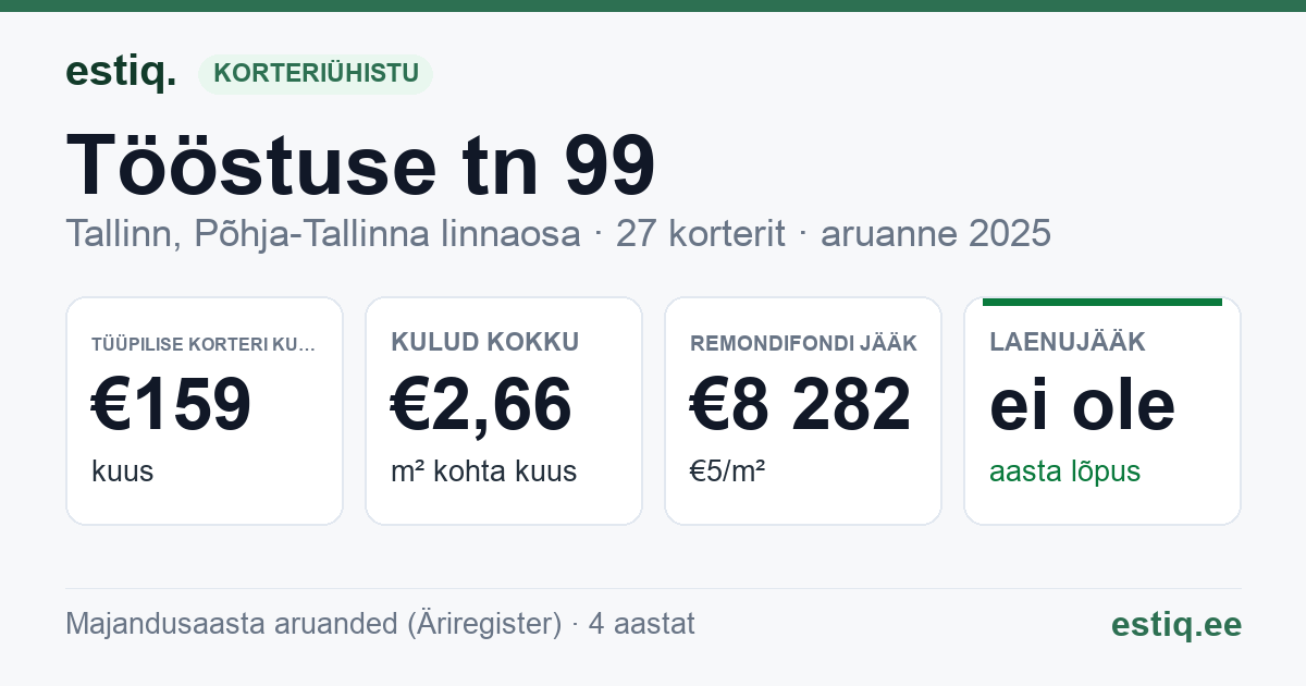 Tallinn, Tööstuse tn 99 korteriühistu: põhinäitajad 2025 — tüüpiline korter €159 kuus