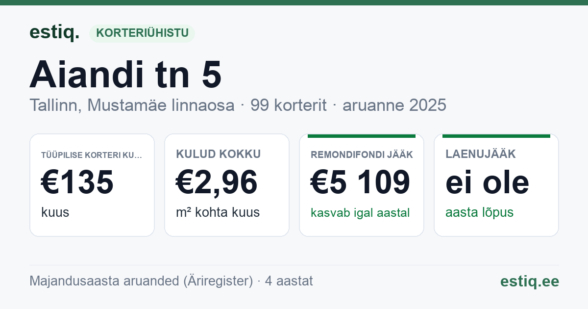 Tallinn, Aiandi tn 5 korteriühistu: põhinäitajad 2025 — tüüpiline korter €135 kuus