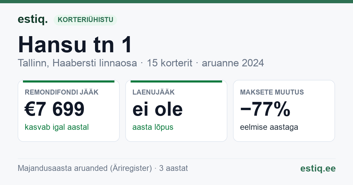 Tallinn, Hansu tn 1 // 3 korteriühistu: põhinäitajad 2024