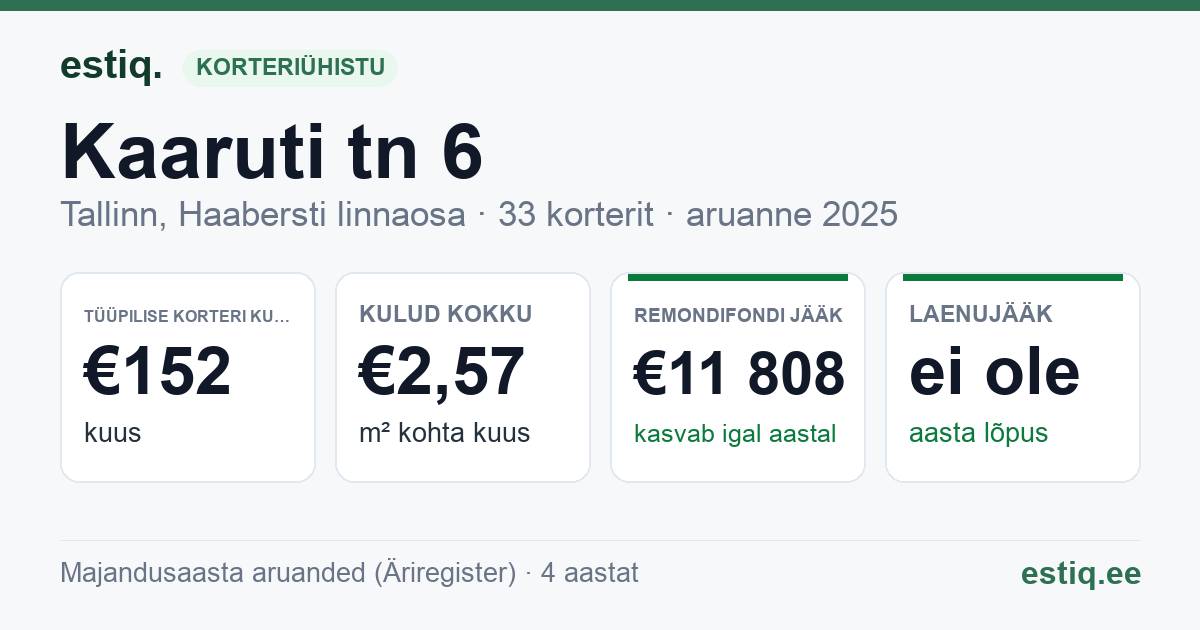 Tallinn, Kaaruti tn 6 korteriühistu: põhinäitajad 2025 — tüüpiline korter €152 kuus