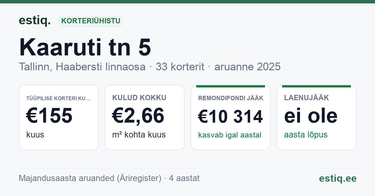 Tallinn, Kaaruti tn 5 korteriühistu: põhinäitajad 2025 — tüüpiline korter €155 kuus