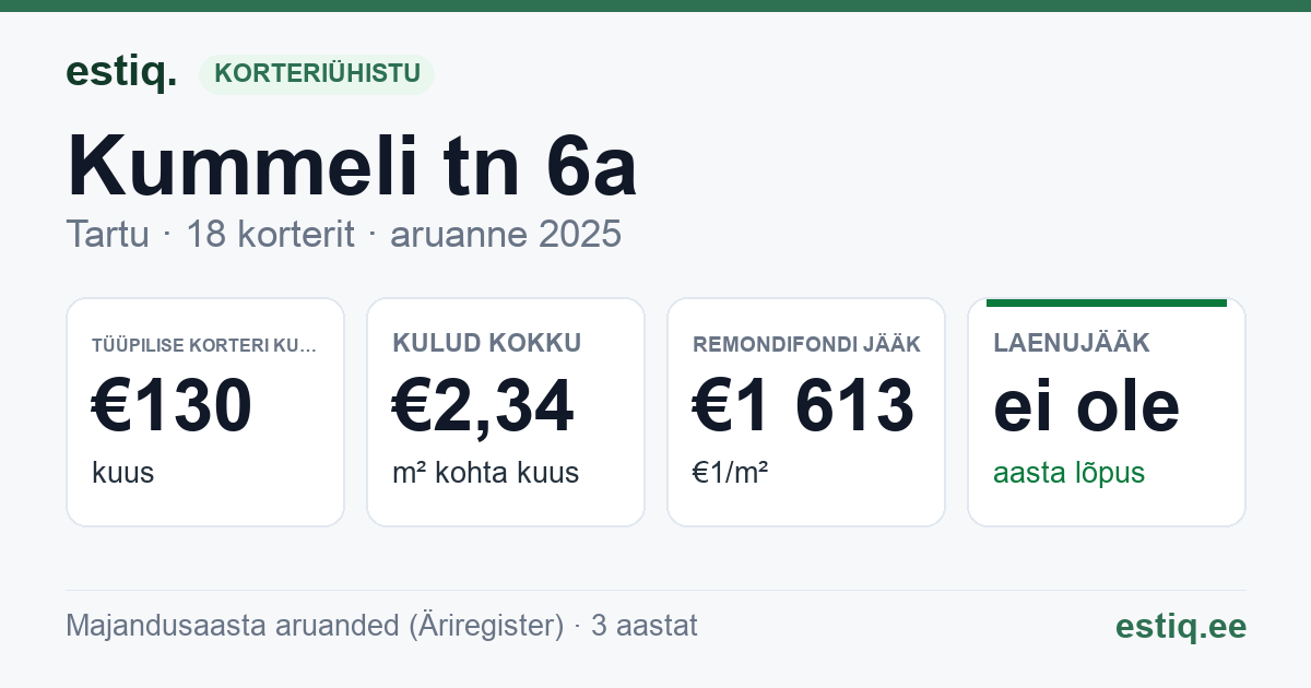 Tartu linn, Kummeli tn 6a korteriühistu: põhinäitajad 2025 — tüüpiline korter €130 kuus
