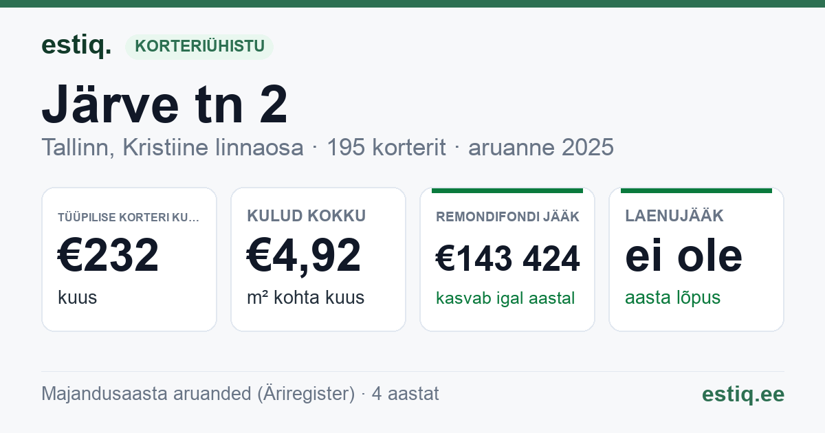 Tallinn, Järve tn 2 korteriühistu: põhinäitajad 2025 — tüüpiline korter €232 kuus