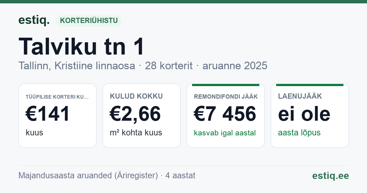 Tallinn, Talviku tn 1 korteriühistu: põhinäitajad 2025 — tüüpiline korter €141 kuus