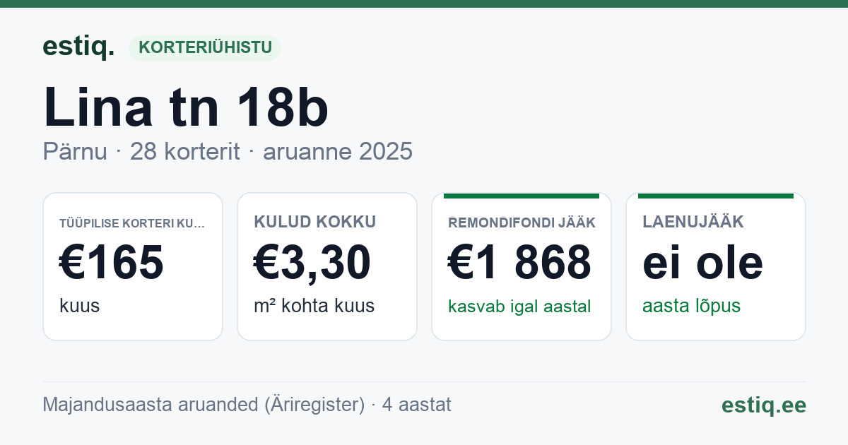 Pärnu linn, Lina tn 18b korteriühistu: põhinäitajad 2025 — tüüpiline korter €165 kuus
