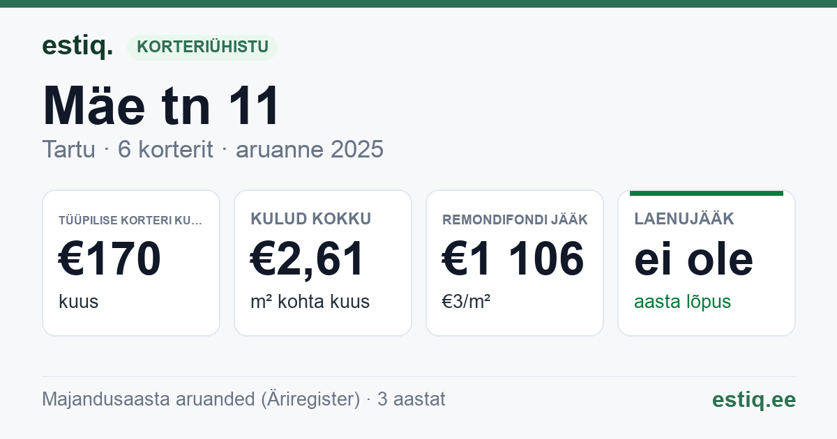 Tartu linn, Mäe tn 11 korteriühistu: põhinäitajad 2025 — tüüpiline korter €170 kuus
